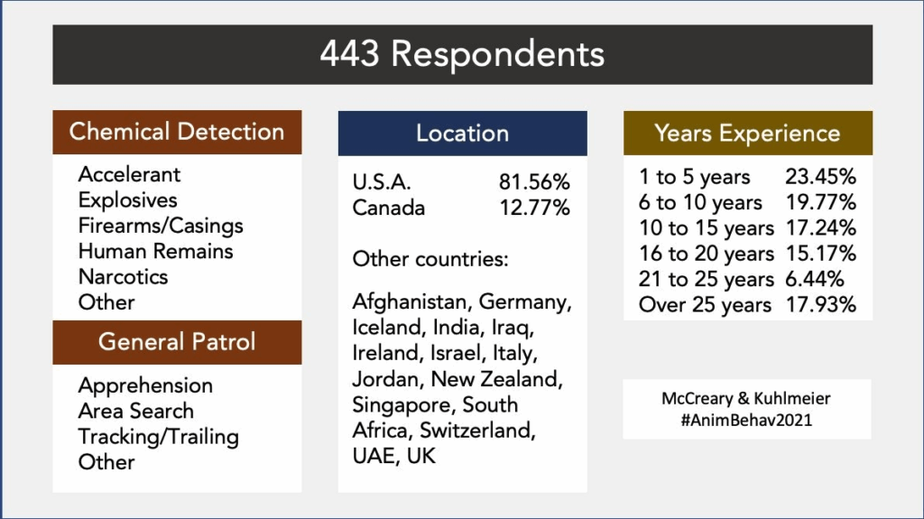 Working Dog Survey slide from the Working Dog World presentation by Maeve McCreary.